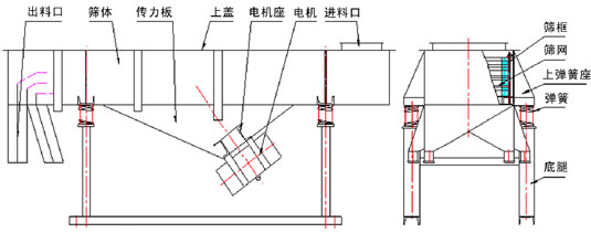 直線振動篩內部結構：出料口，篩體，傳力板，上蓋，電機座，電機，進料口，篩框，篩網，上彈簧座，彈簧，底腿。