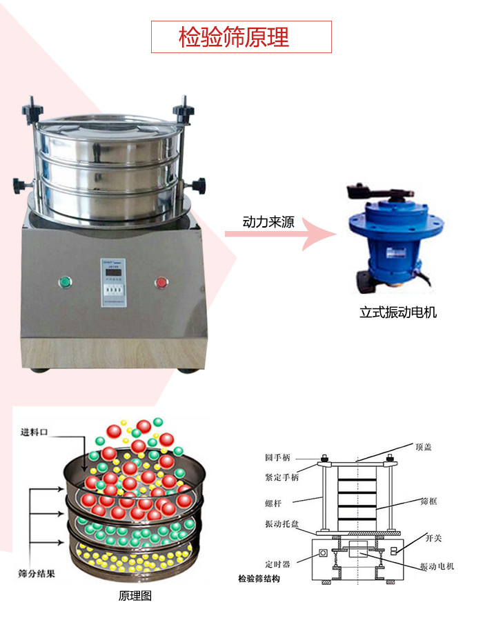 檢驗篩電機運作軌跡圖，結構圖，以及工作原理展示圖