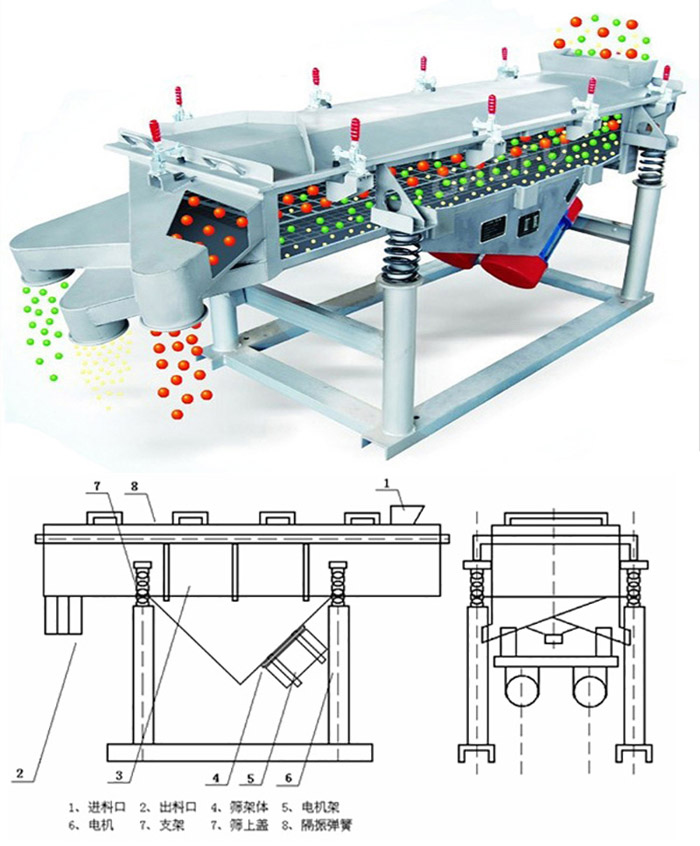 直線篩分機(jī)工作原理：該產(chǎn)品的篩分主要依靠各各部件的相互配合完成的。