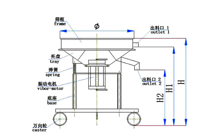 高頻篩結構：托盤，彈簧，振動電機，底座，萬向輪，出料口等